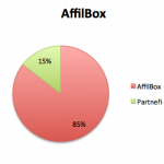AffilBox - výkon